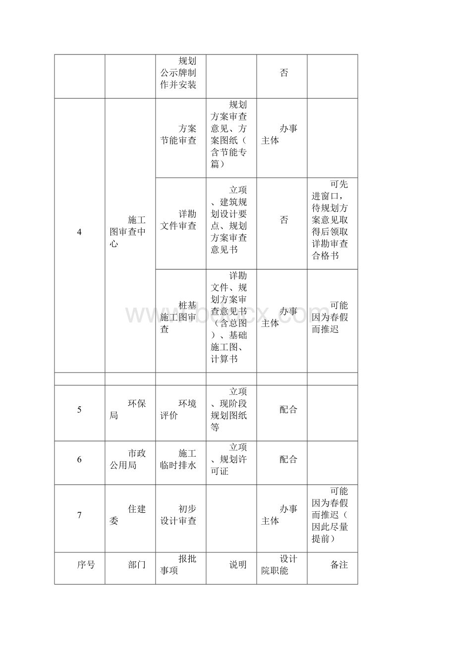 报批报建流程.docx_第3页