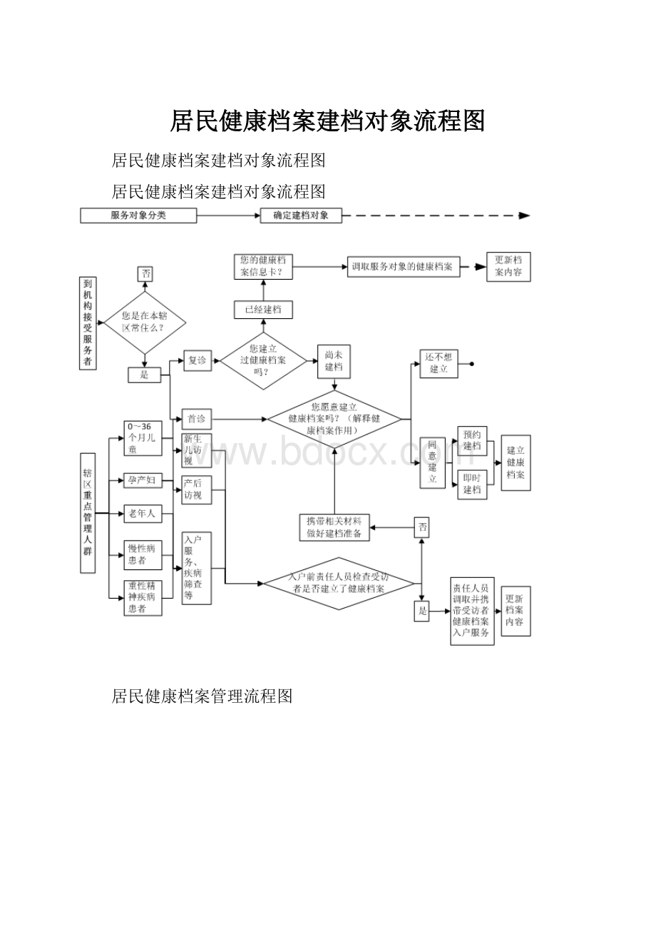 居民健康档案建档对象流程图Word下载.docx