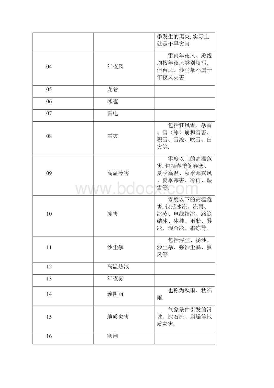 全国气象灾情收集上报技术规范.docx_第2页