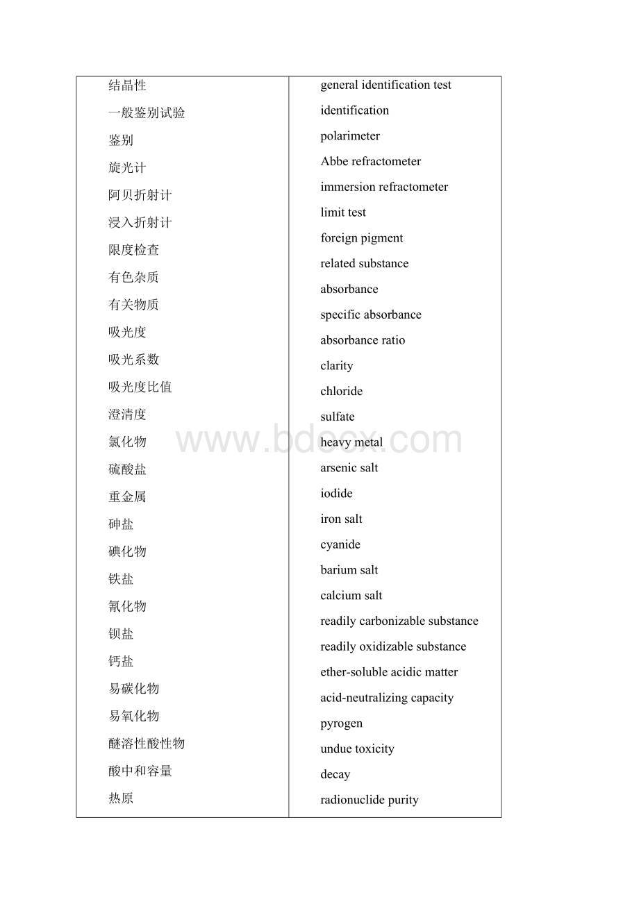 药品检验英语词汇对照学习.docx_第2页