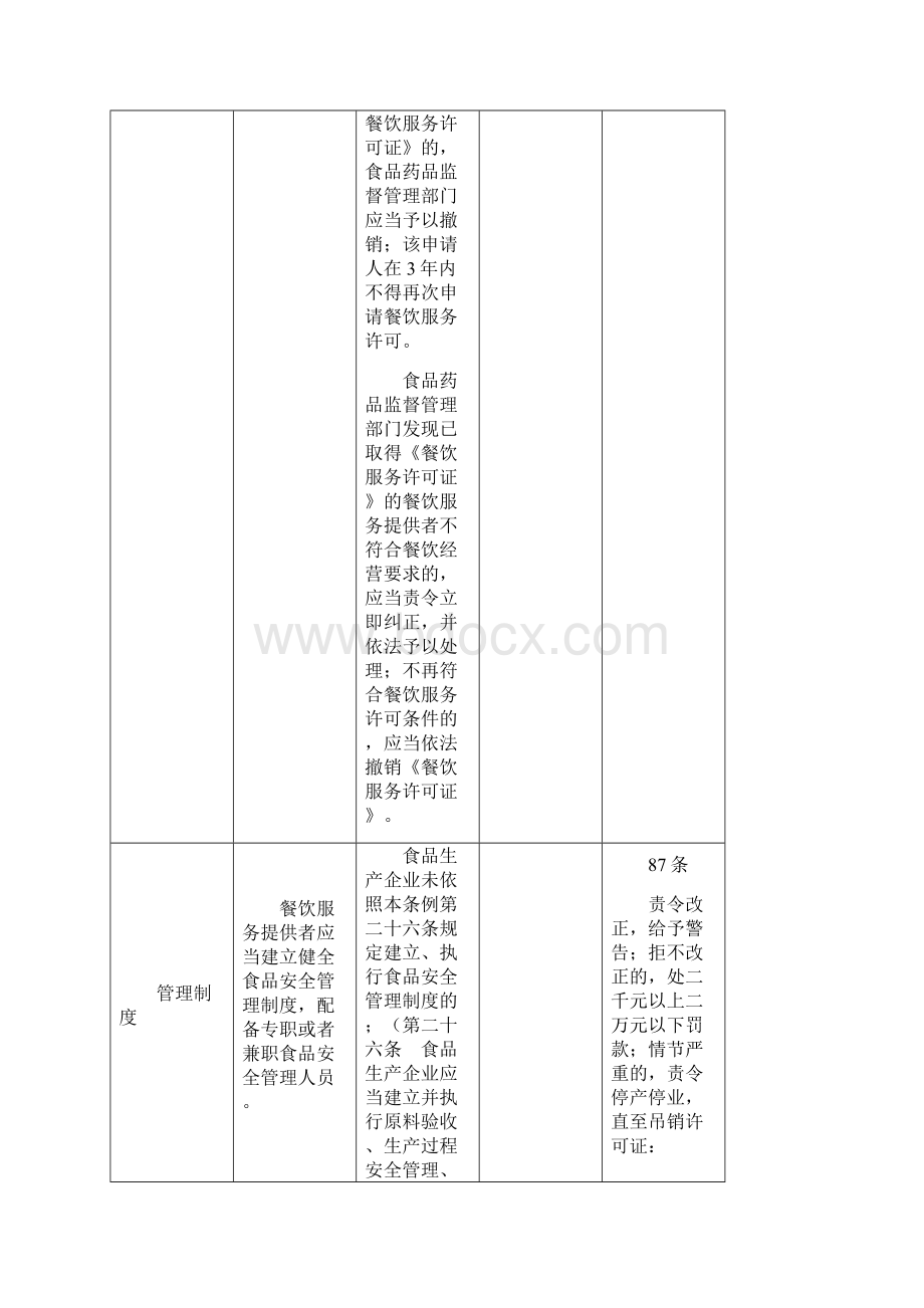 餐饮服务基本要求处罚表3.docx_第3页