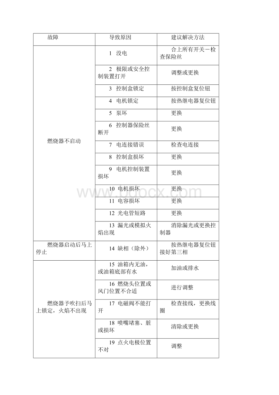 燃烧机常见故障维修Word文档格式.docx_第2页