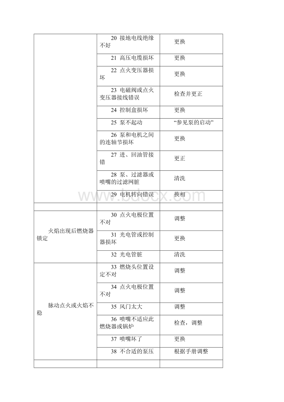 燃烧机常见故障维修Word文档格式.docx_第3页