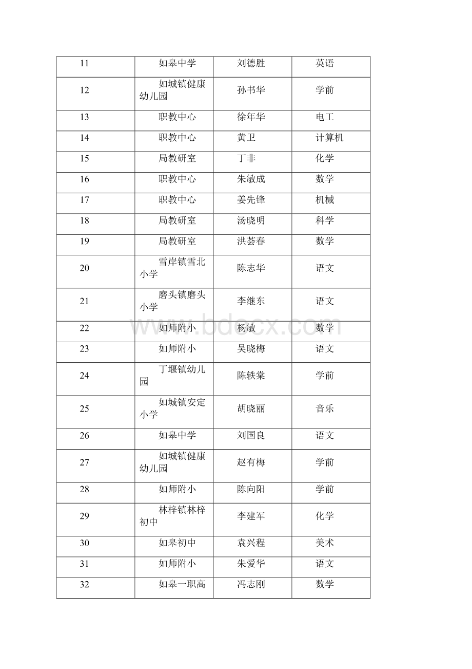 如皋市学科带头人骨干教师教坛新秀评审结果公示.docx_第2页