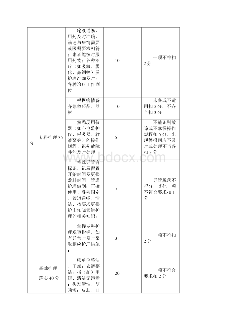 最新分级护理检查表格.docx_第2页