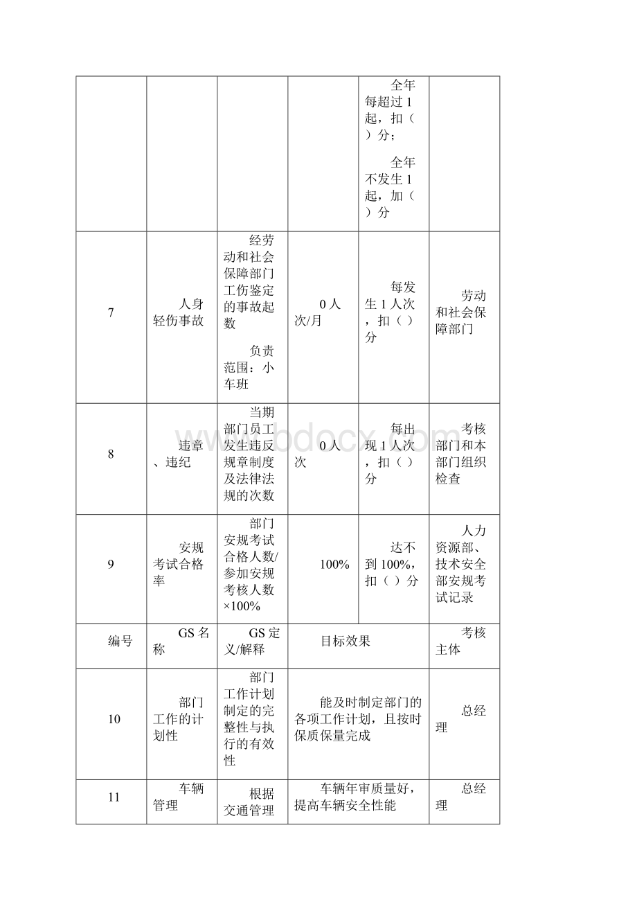 XX电力岗位任务绩效考核指标库总经理办公室终Word文件下载.docx_第3页