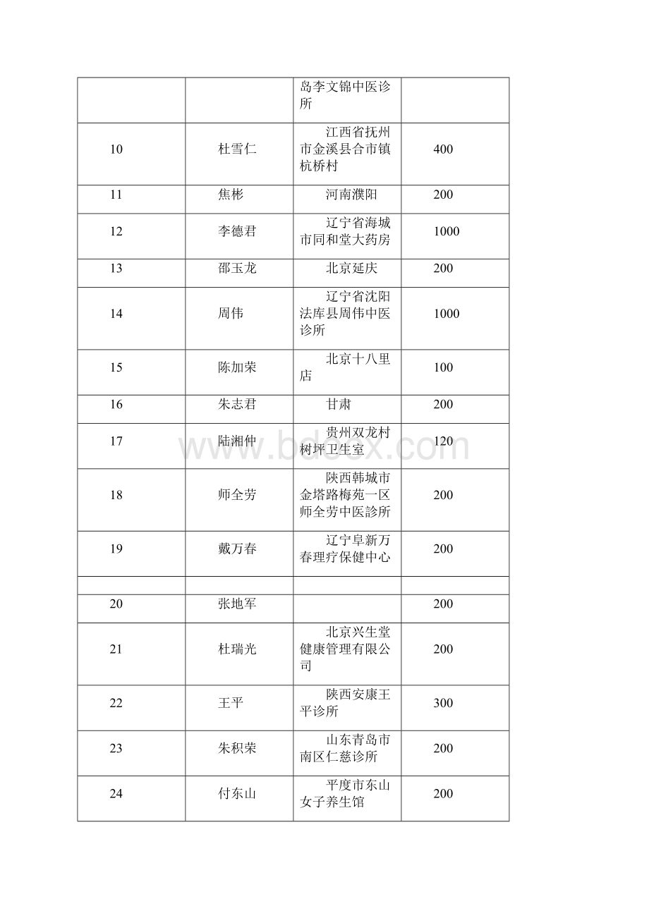 分支机构特效医术发掘整理专业委员会合计金额38033.docx_第2页