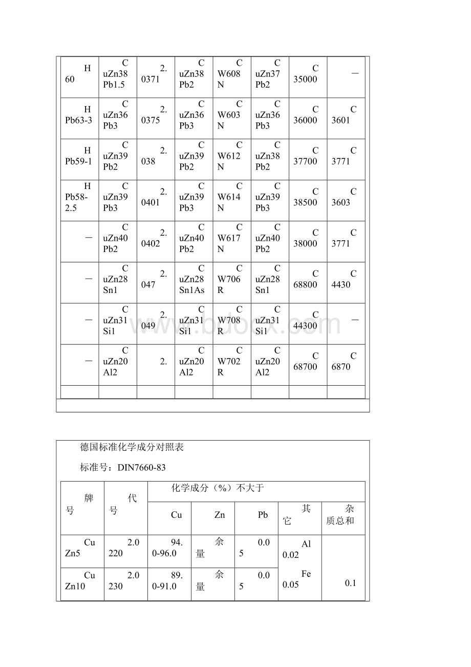 各国黄铜牌号及标准对照表Word文档格式.docx_第2页