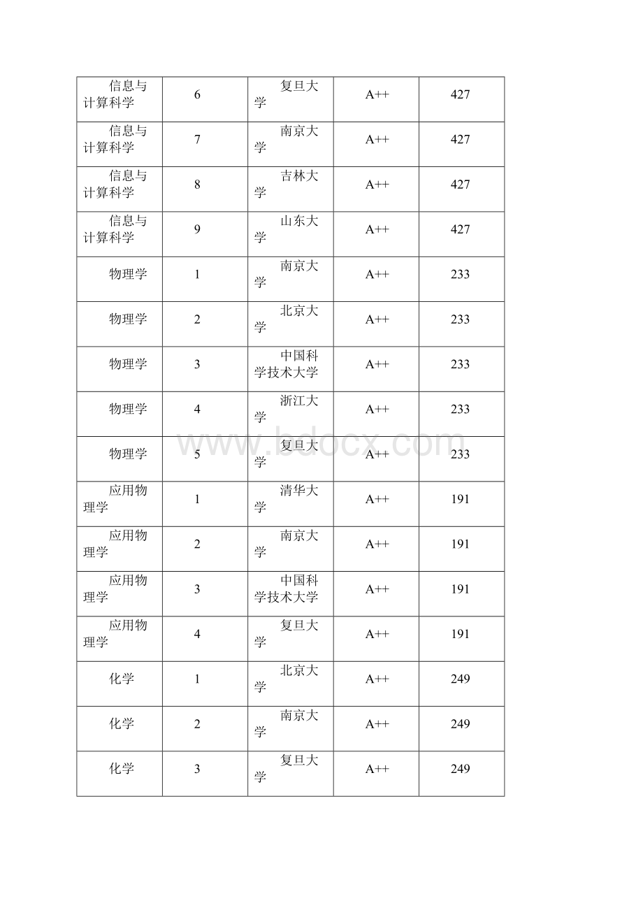 中国大学理学最强学校.docx_第2页