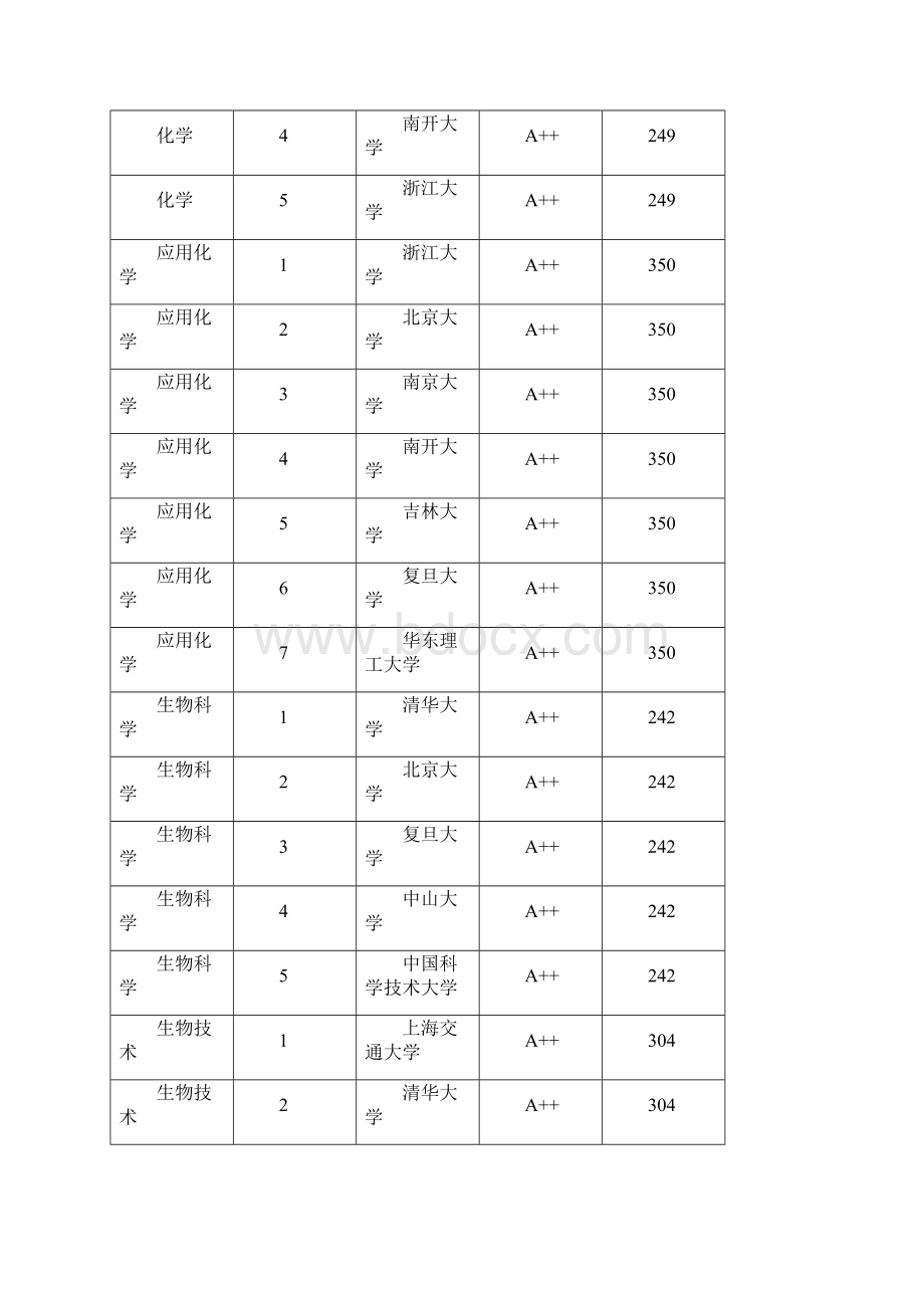 中国大学理学最强学校.docx_第3页