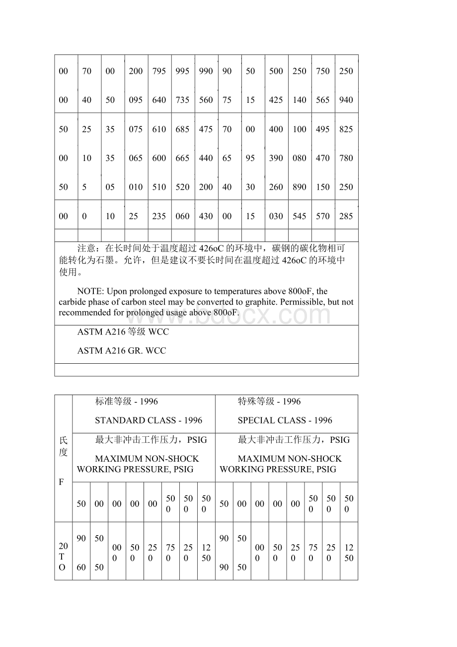 ASTM阀门压力等级.docx_第3页