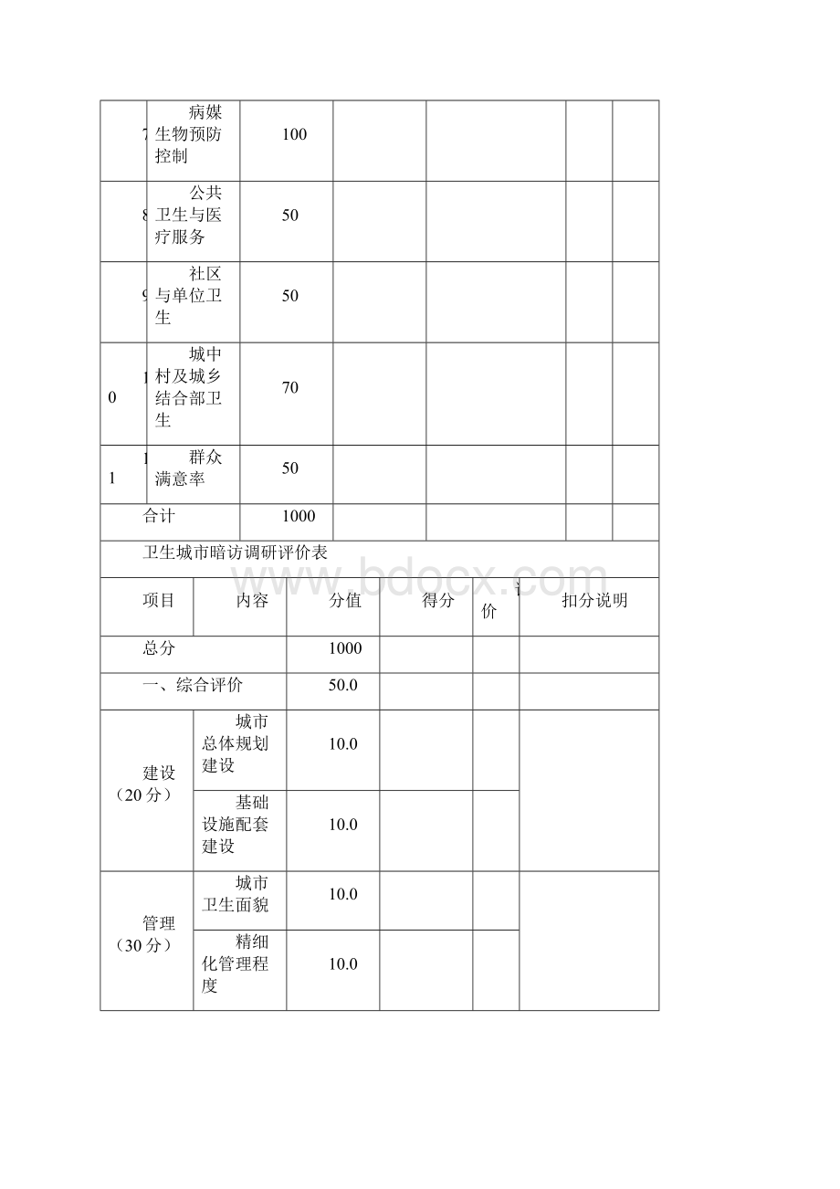 卫生城市最新暗访千分评表 28547之欧阳化创编Word文档下载推荐.docx_第2页