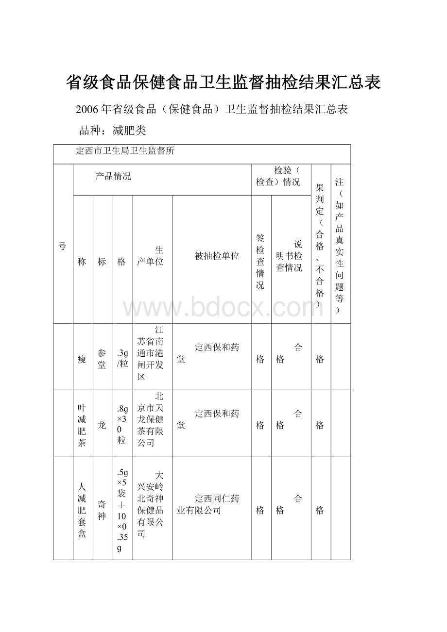 省级食品保健食品卫生监督抽检结果汇总表Word下载.docx