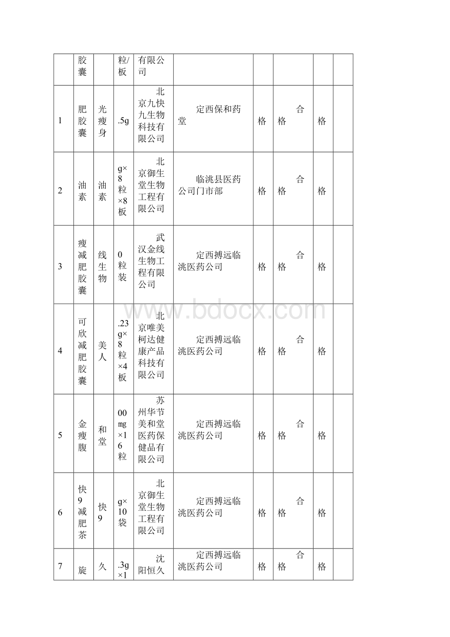 省级食品保健食品卫生监督抽检结果汇总表Word下载.docx_第3页