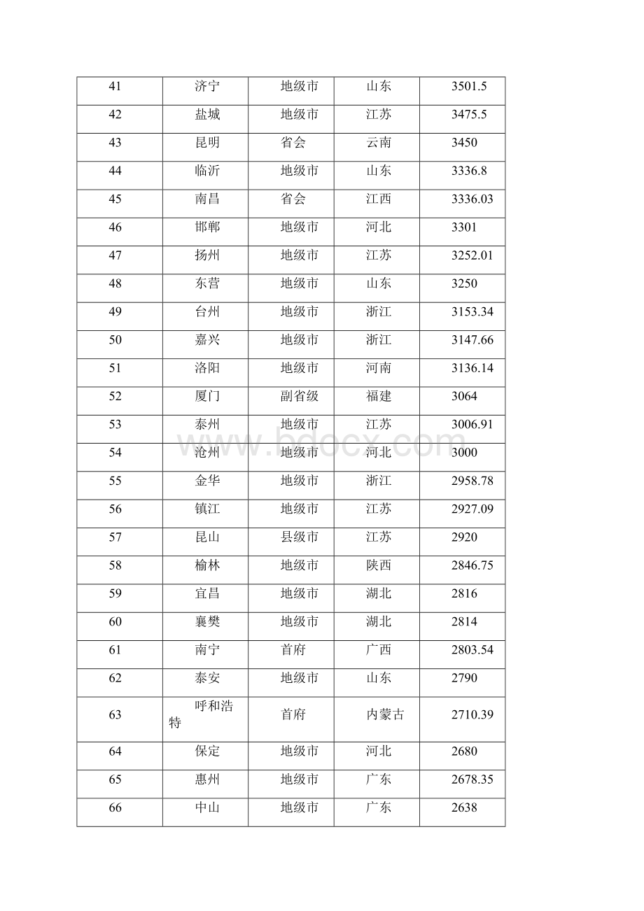 中国地级以上城市GDP排名.docx_第3页