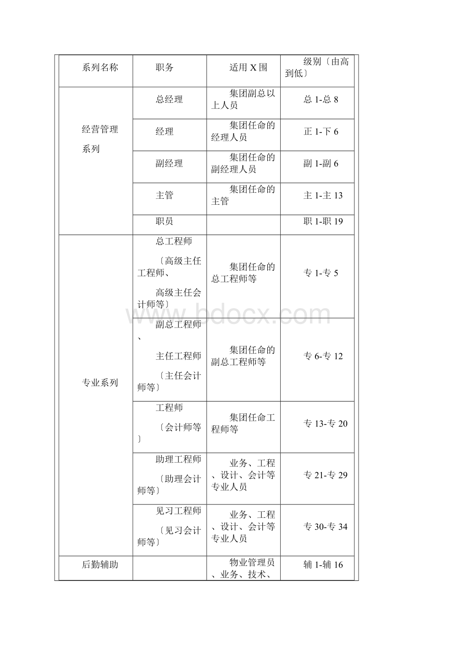 XX房地产集团薪资制度Word文档下载推荐.docx_第3页