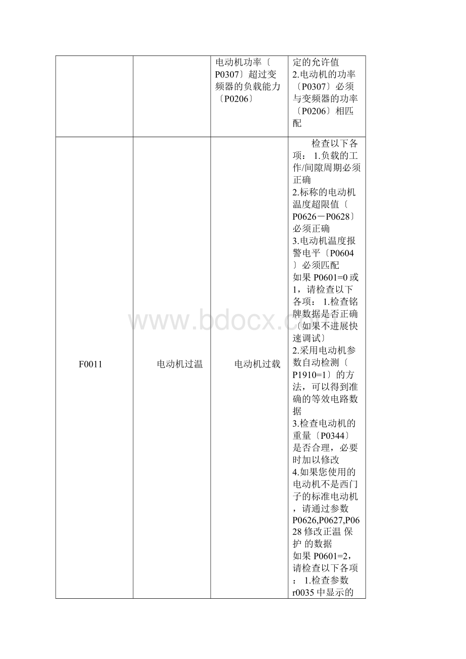 西门子变频器系列故障代码表文档格式.docx_第3页