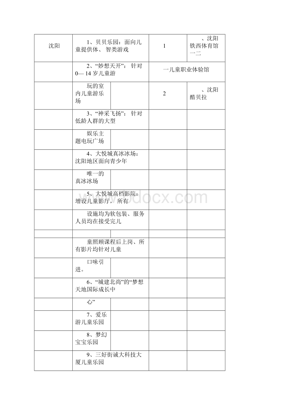 儿童体验馆项目策划书范文docx.docx_第3页