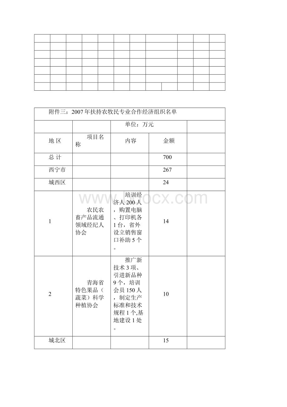 关于财政农业专项资金使用情况文档格式.docx_第3页