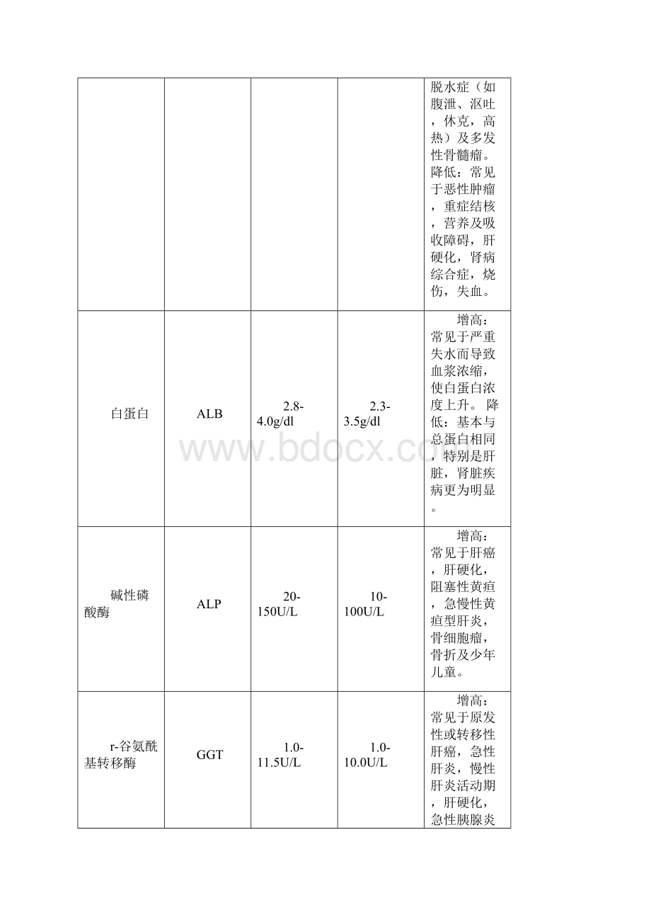 常见化验项目正常参考值及临床意义Word下载.docx_第2页