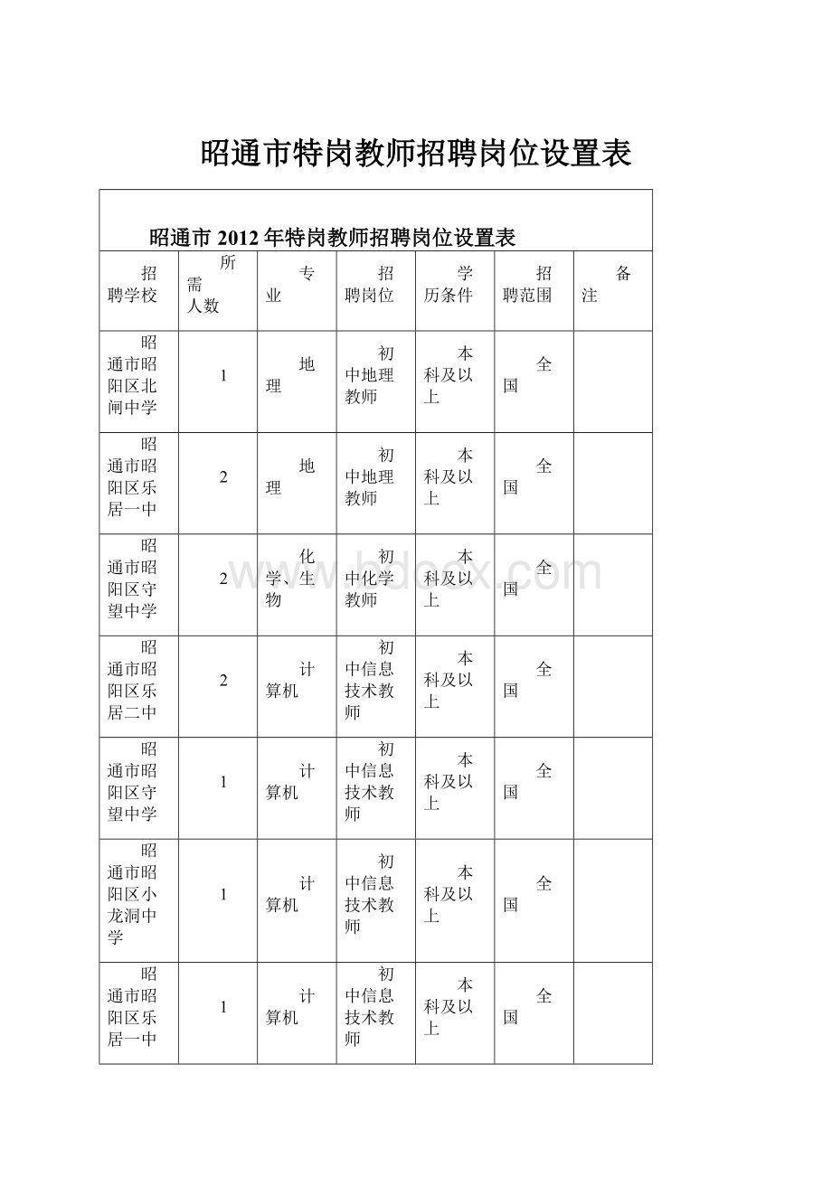 昭通市特岗教师招聘岗位设置表.docx_第1页