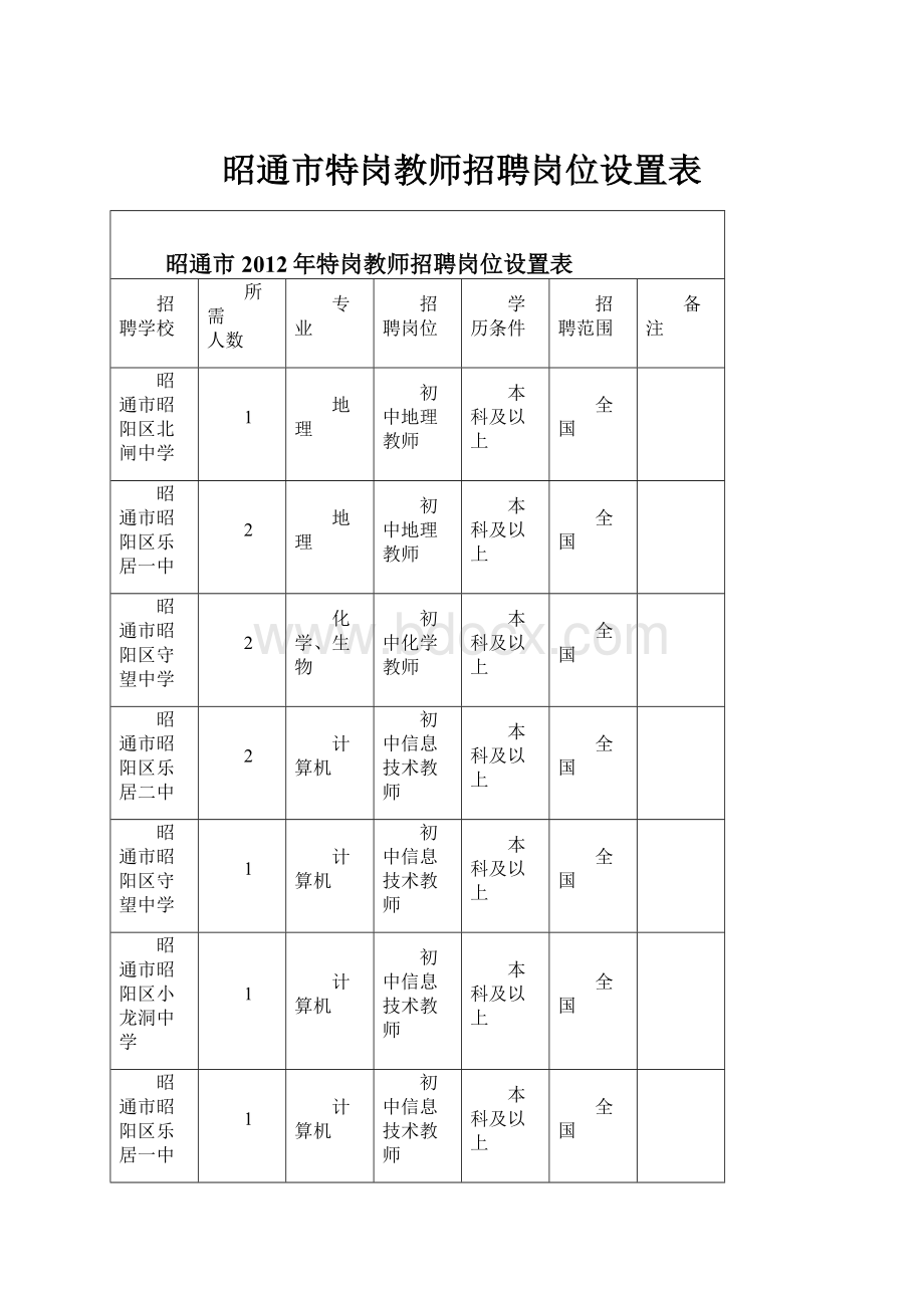 昭通市特岗教师招聘岗位设置表Word文档格式.docx