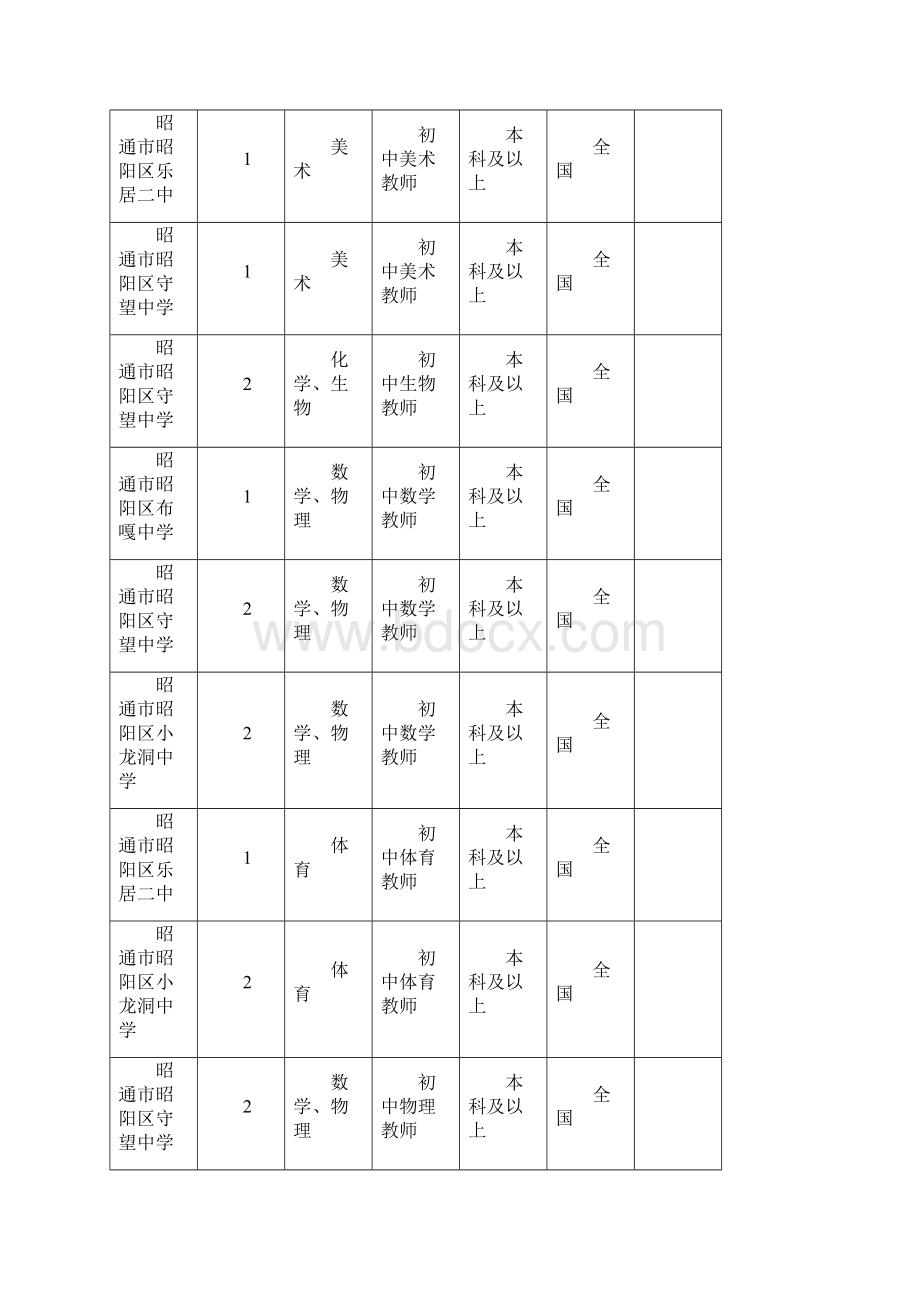 昭通市特岗教师招聘岗位设置表.docx_第2页