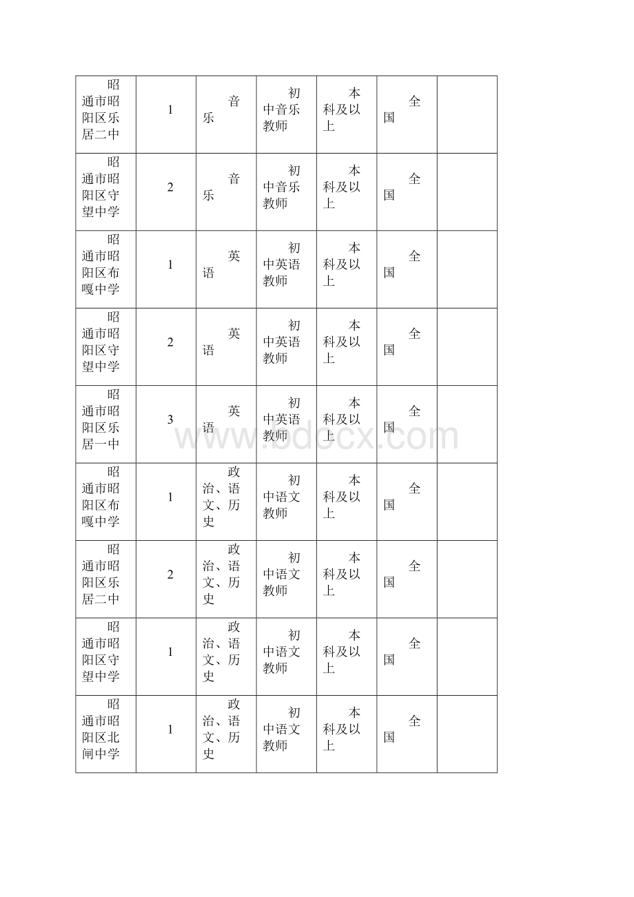 昭通市特岗教师招聘岗位设置表.docx_第3页