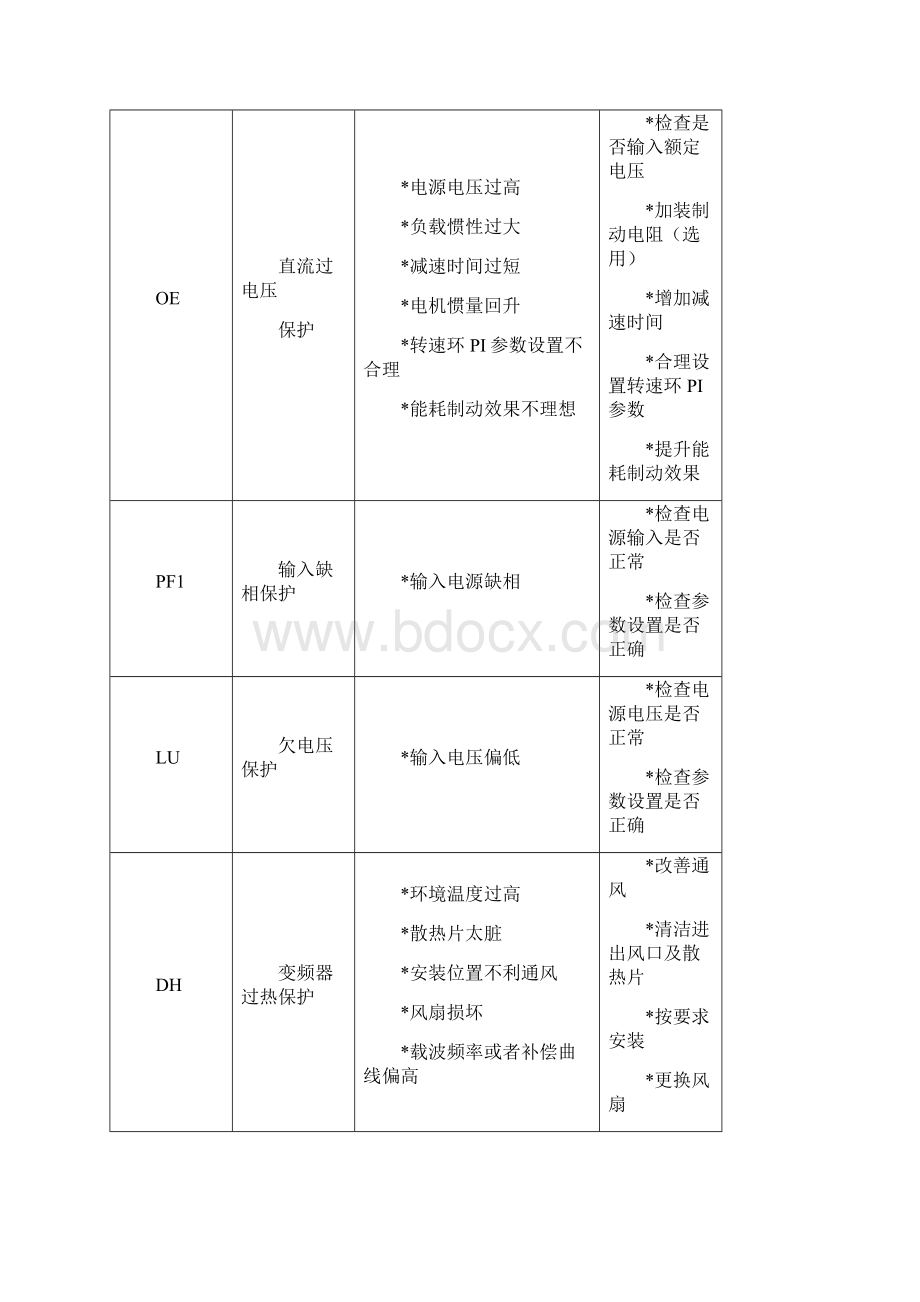 变频器常见故障处理.docx_第2页