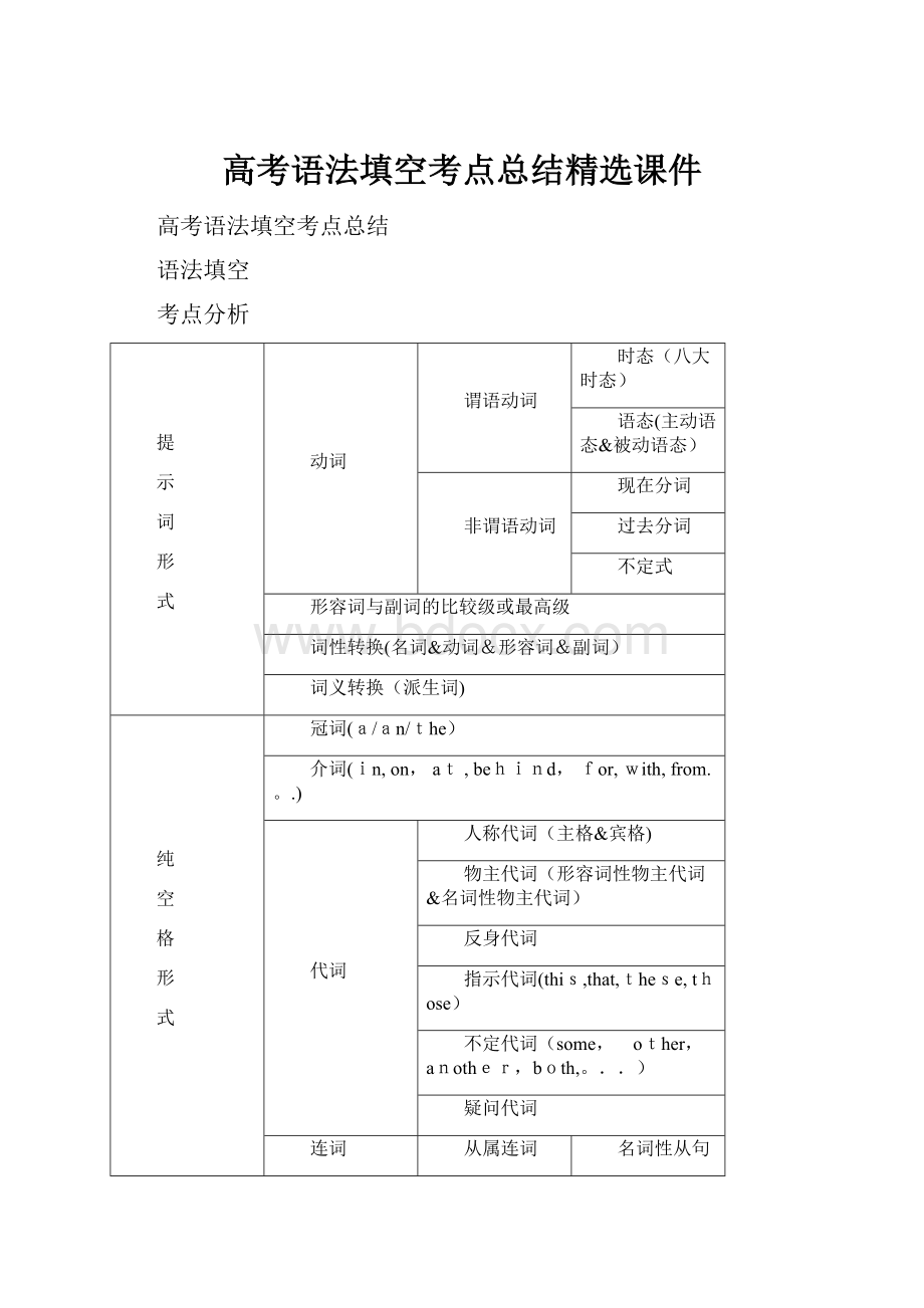 高考语法填空考点总结精选课件.docx_第1页