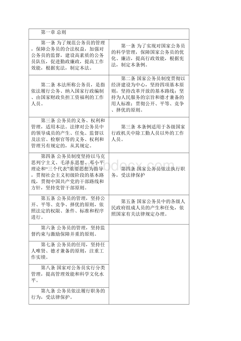 《公务员法》知识辅导讲座.docx_第2页