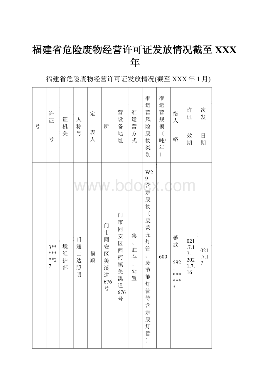 福建省危险废物经营许可证发放情况截至XXX年.docx_第1页