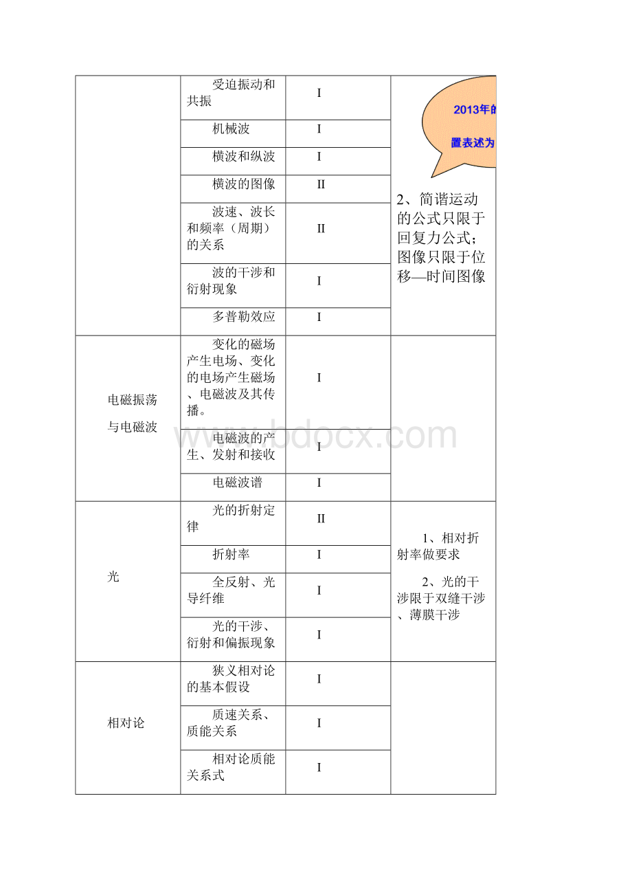 浅谈高考物理选修34模块的试题特点及备考建议.docx_第2页