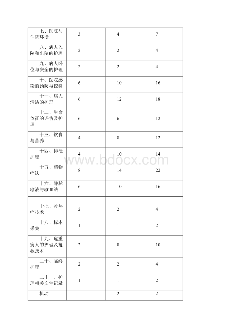 护理学基础教学大纲Word文件下载.docx_第3页