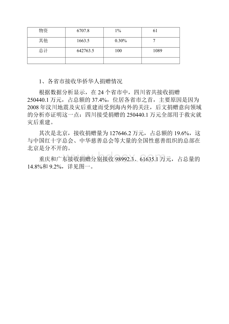 上半年华人华侨捐赠分析报告Word下载.docx_第3页