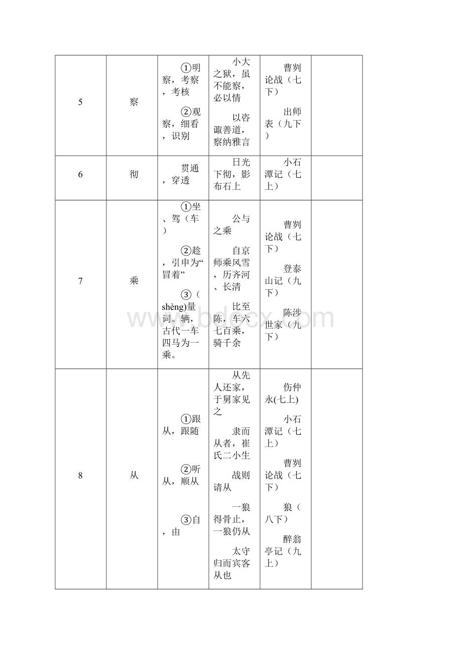 上海市语文中考规定的150个实词6个虚词通假字词类活用常见句式文档格式.docx_第3页