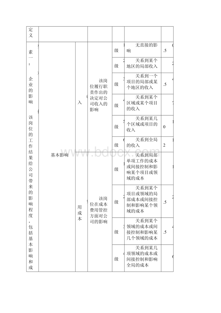 岗位职责价值评估要素Word文件下载.docx_第3页