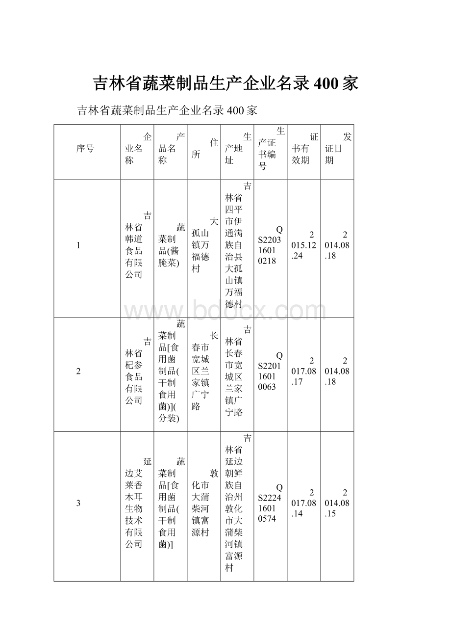 吉林省蔬菜制品生产企业名录400家Word格式.docx_第1页