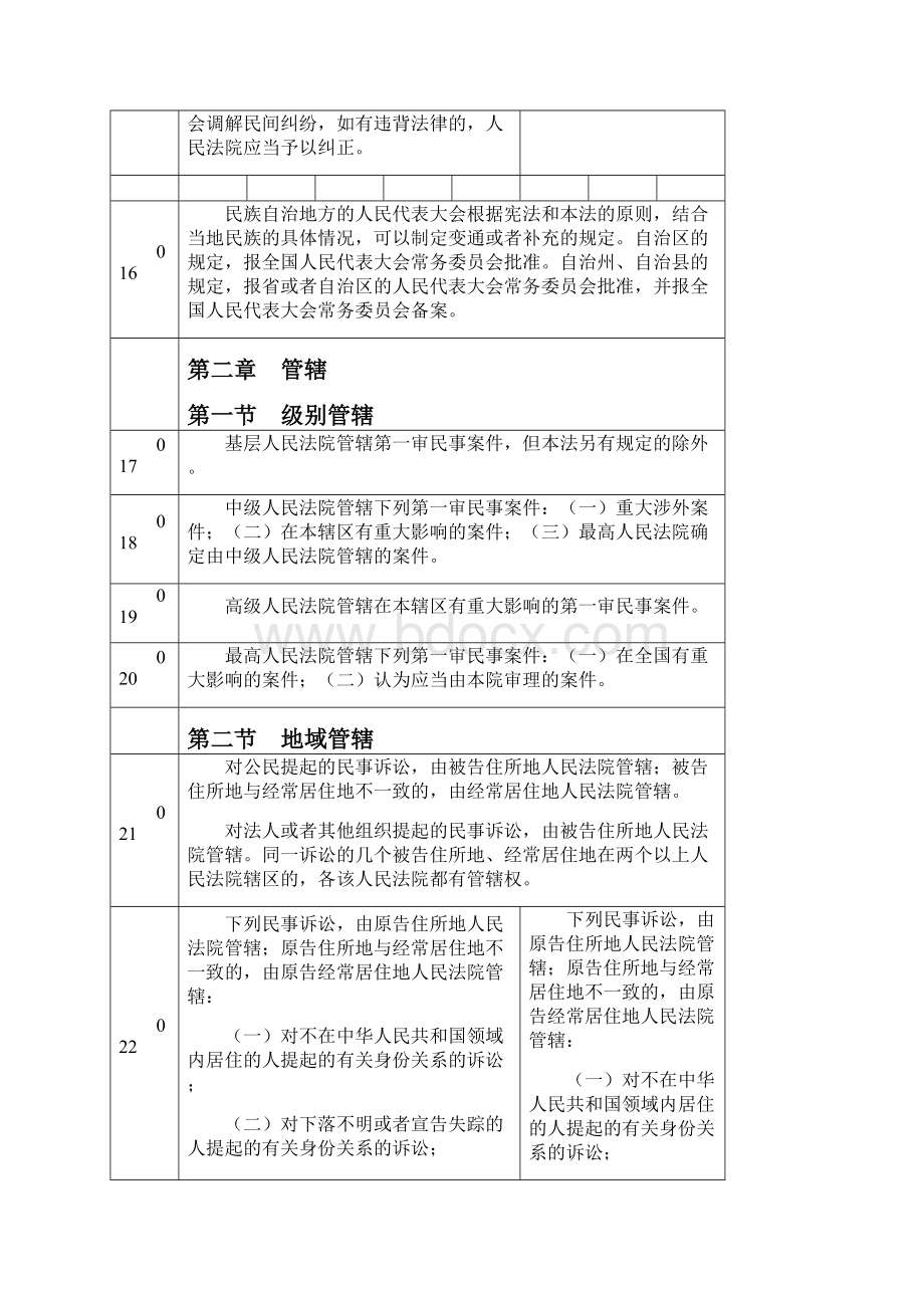 民事诉讼法新旧对照表Word格式文档下载.docx_第3页