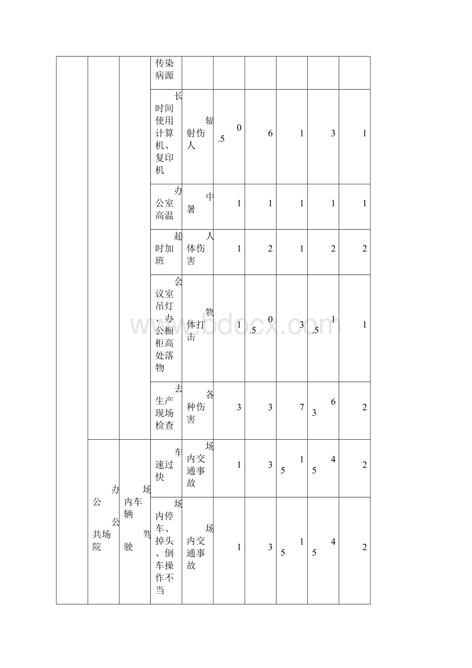 危险源辨识与评价登记表.docx_第2页