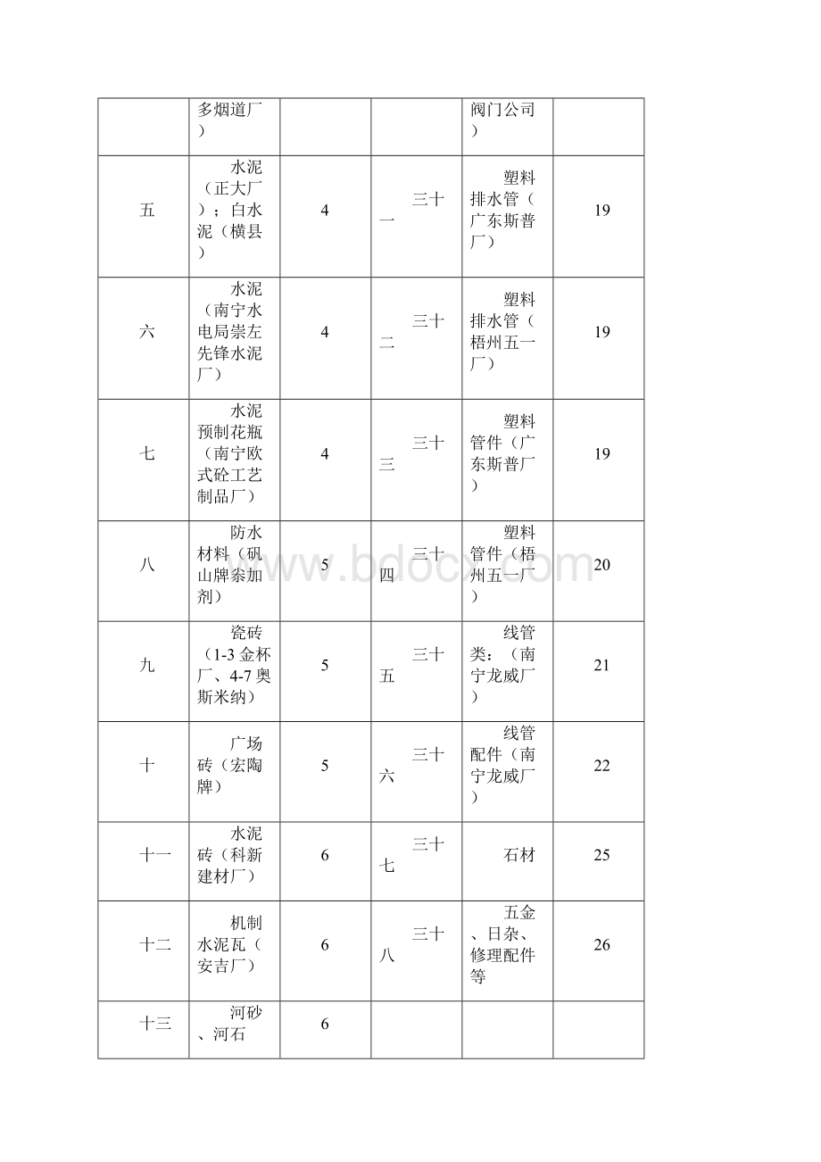 常用材料控制价格表.docx_第3页