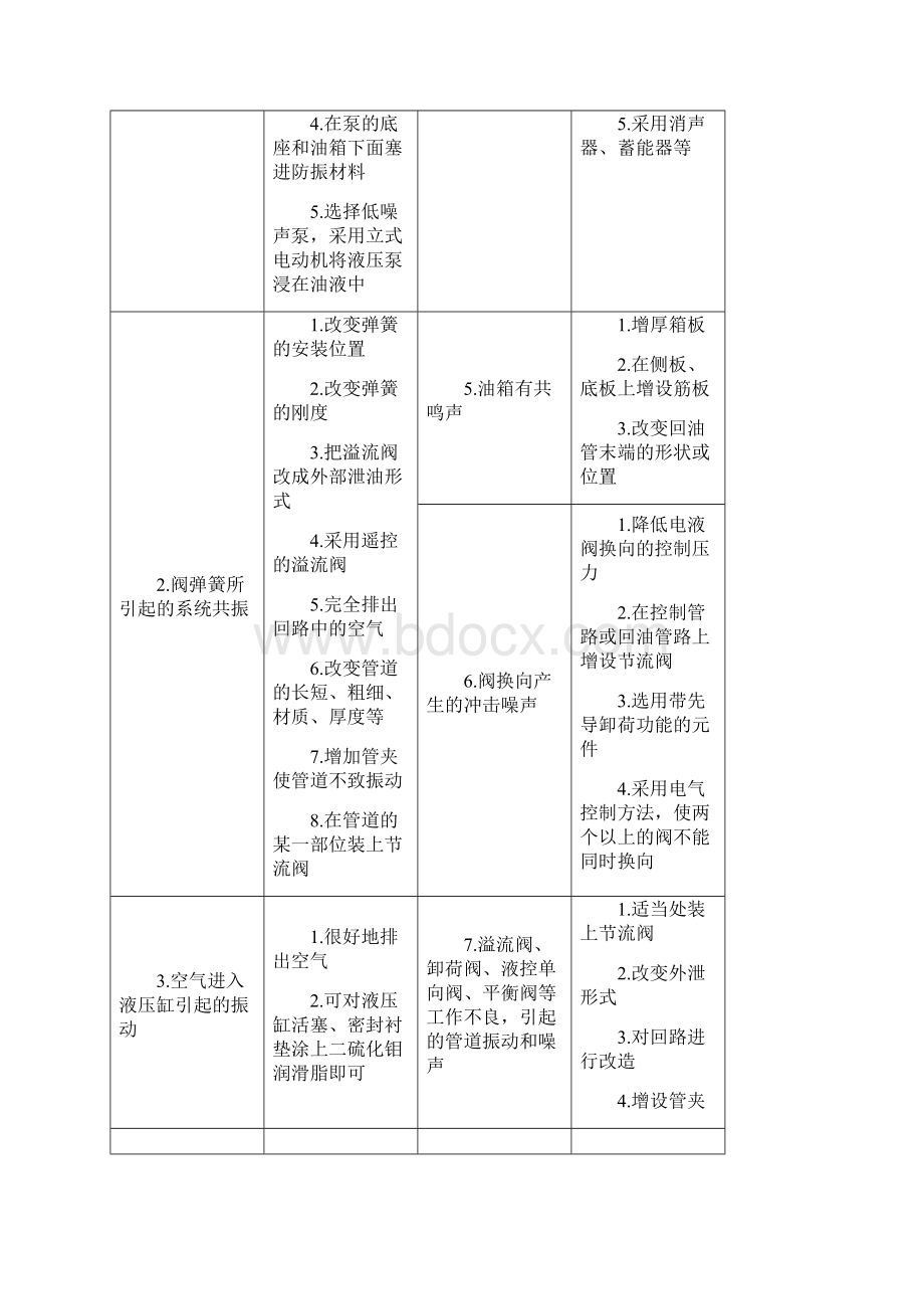 液压系统常见故障的诊断及消除方法.docx_第3页