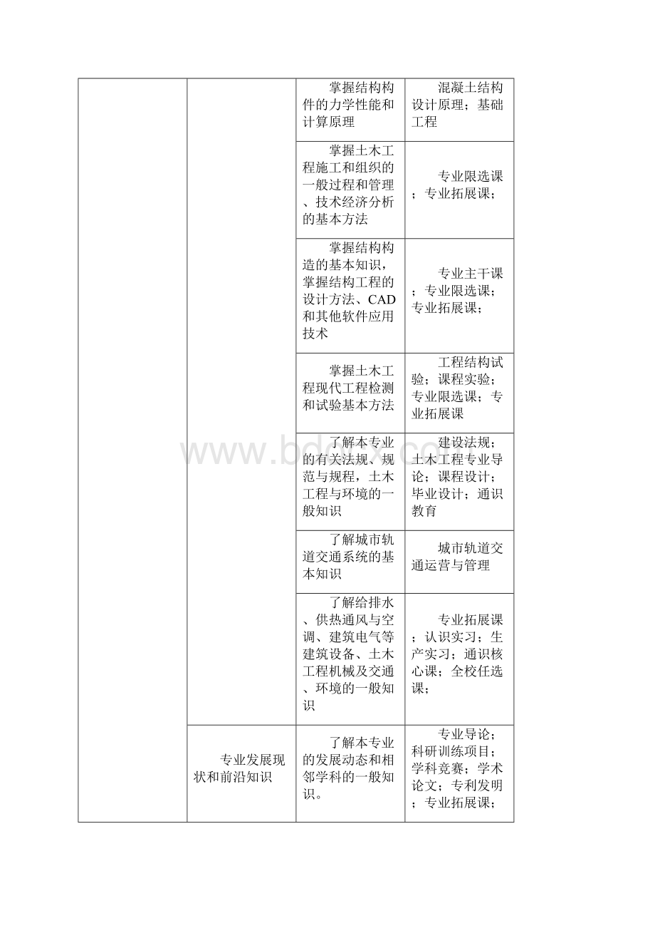 土木工程城市轨道工程专业培养计划.docx_第3页