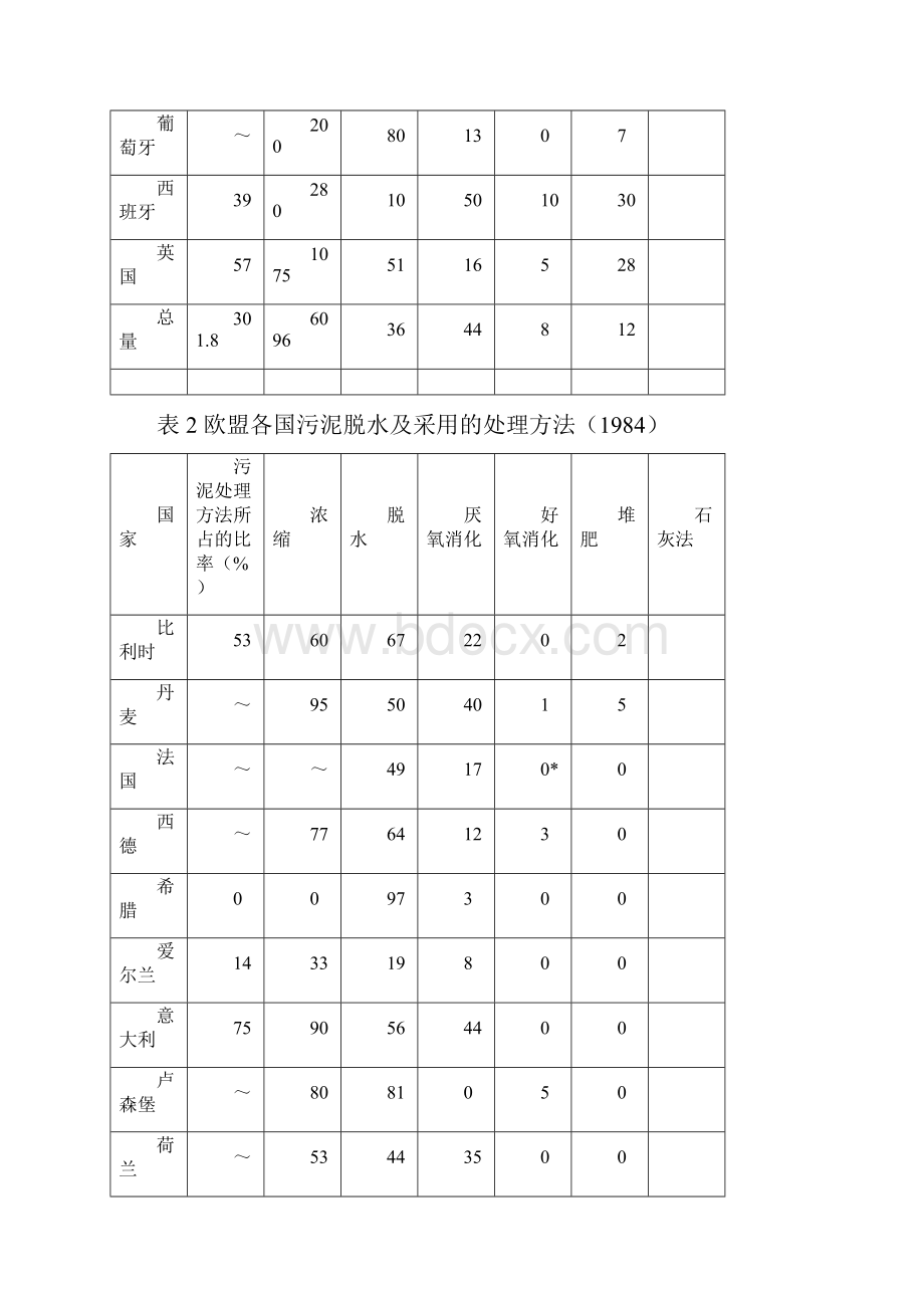 上海市城市污泥处理与处置方法探讨Word格式文档下载.docx_第3页