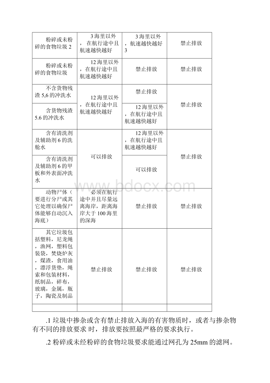 关于MARPPOL公约附则V修正案.docx_第3页