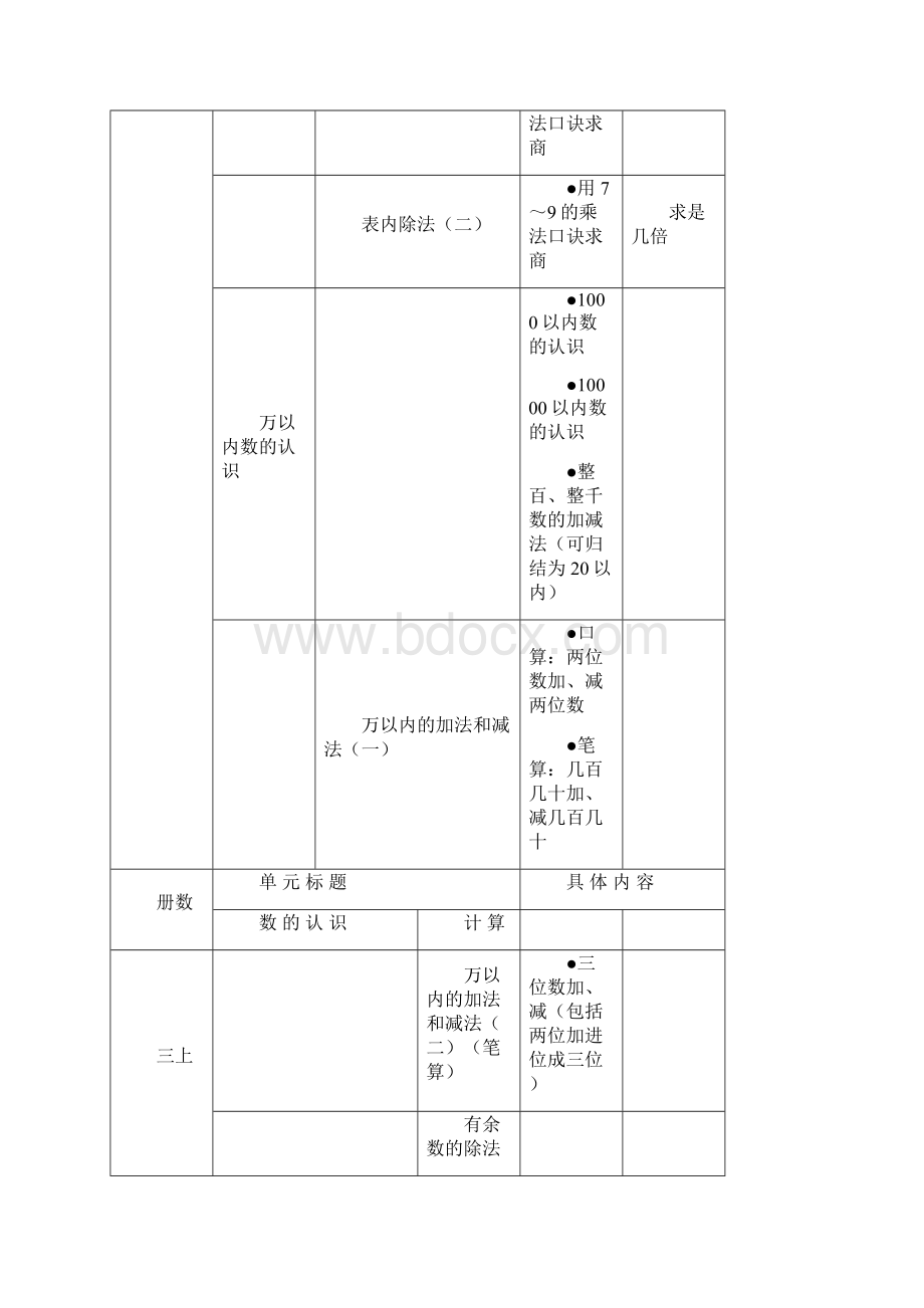 精品小学数学知识结构1人教版好.docx_第3页