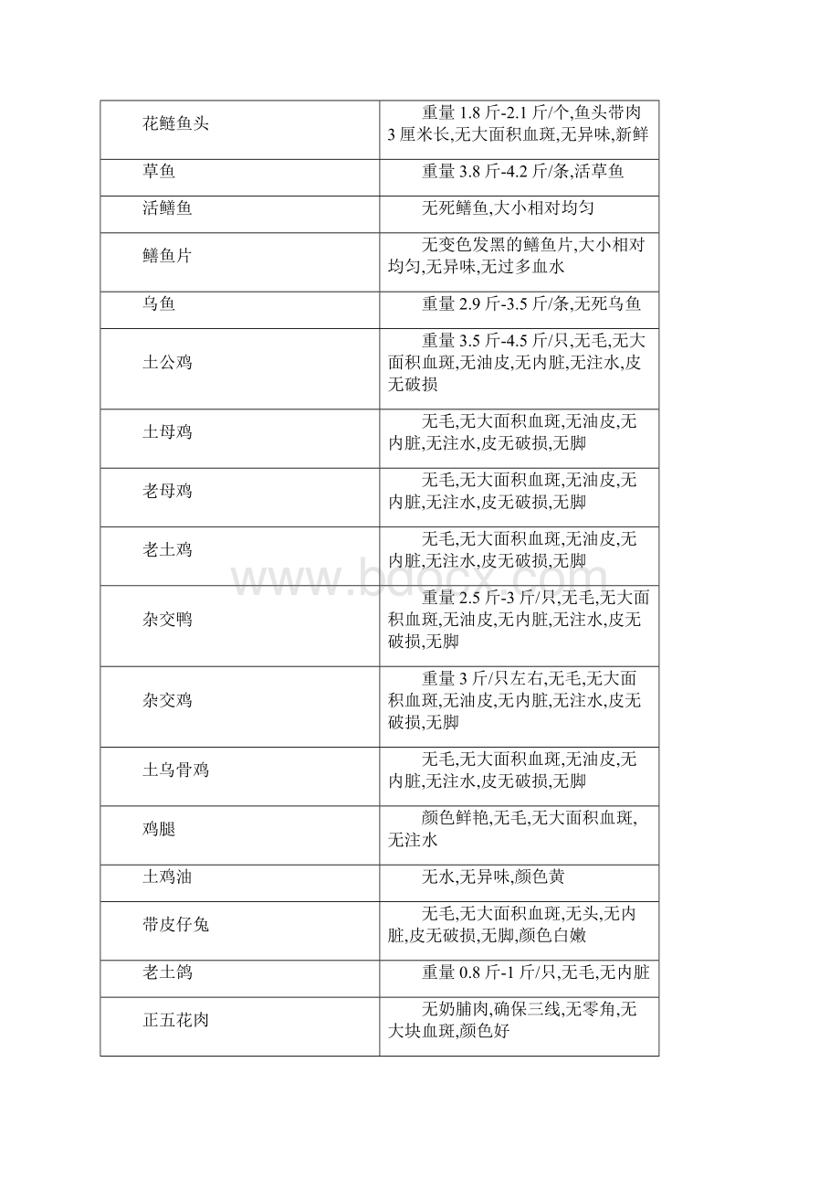 后厨部工作标准及流程Word文档格式.docx_第3页