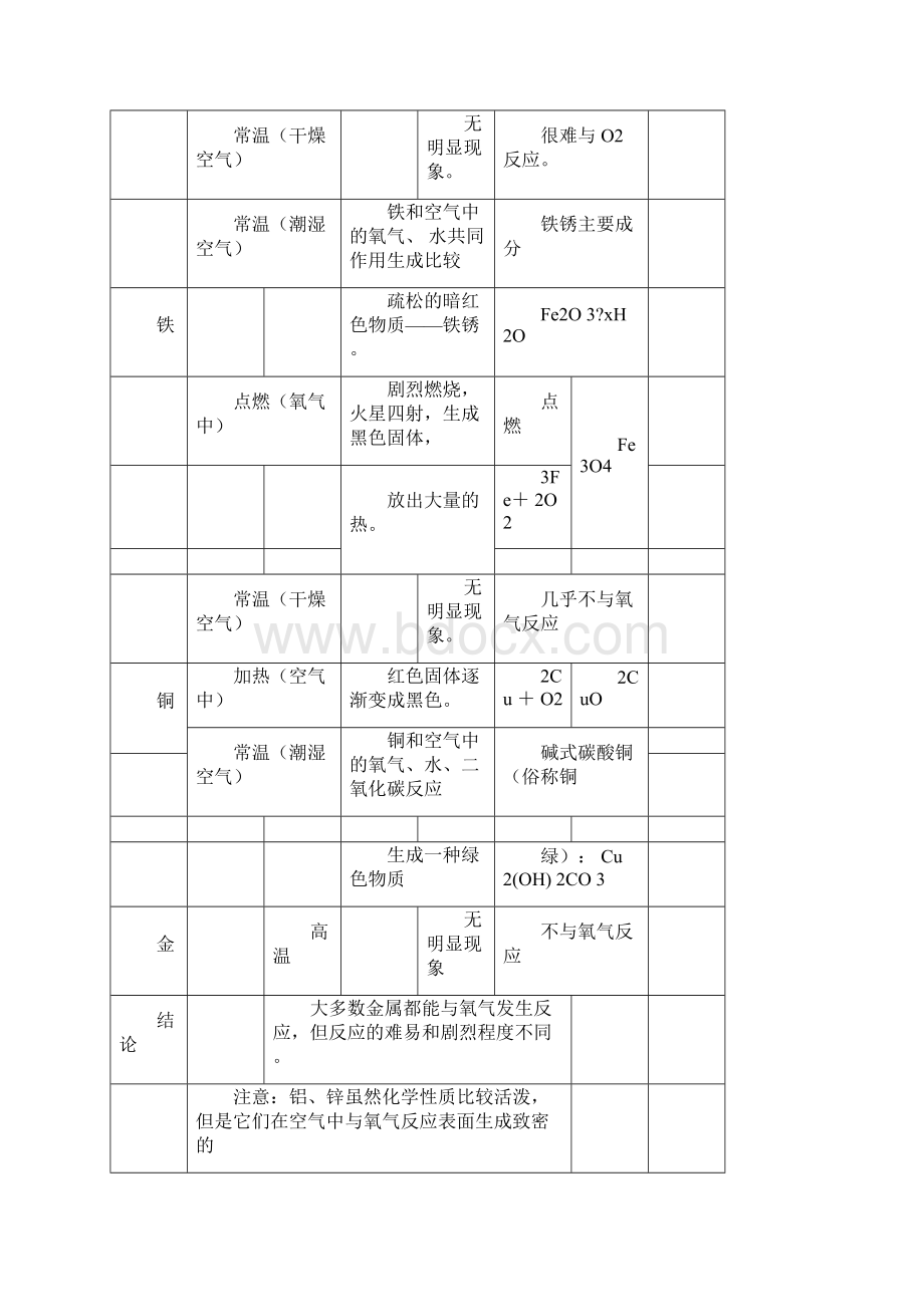 金属的化学性质知识点和考点归纳非常全面和详细.docx_第2页