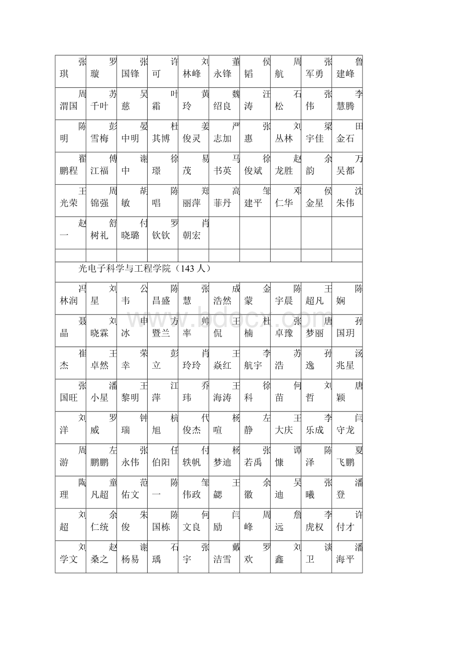 华中科技大学关于表彰二00八届.docx_第2页