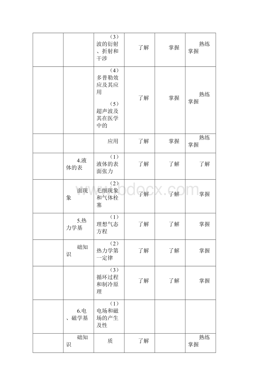 卫生人才评价考试mdash临床医学工程技术考试大纲docWord文档下载推荐.docx_第2页